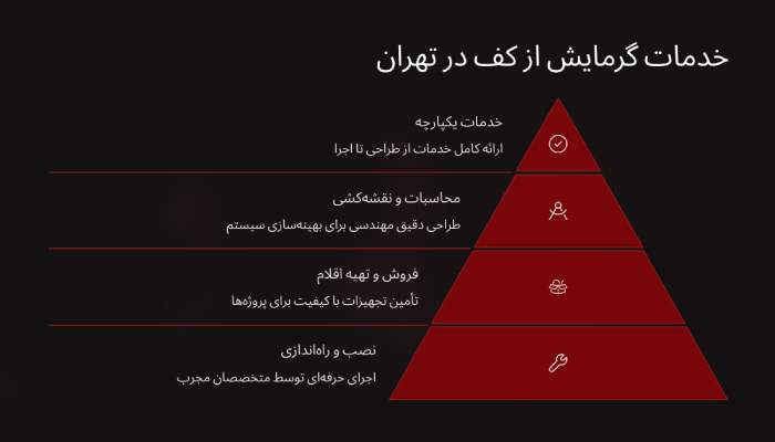 گرامایش از کف ماناست
