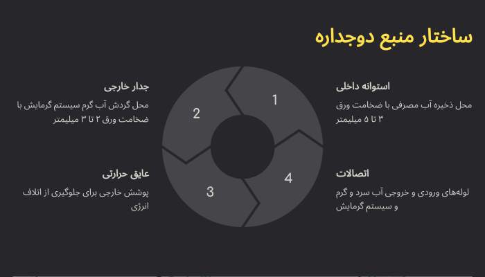 ساختار منبع دوجداره