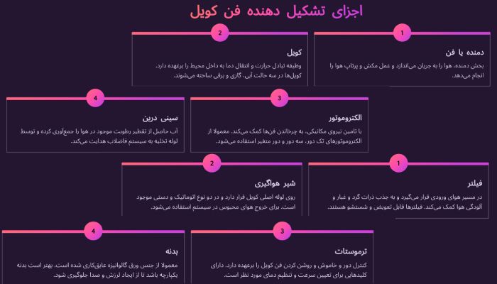 اجزا فن کویل