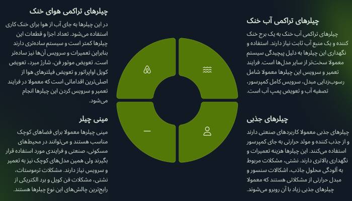 سرویس چیلر تهران