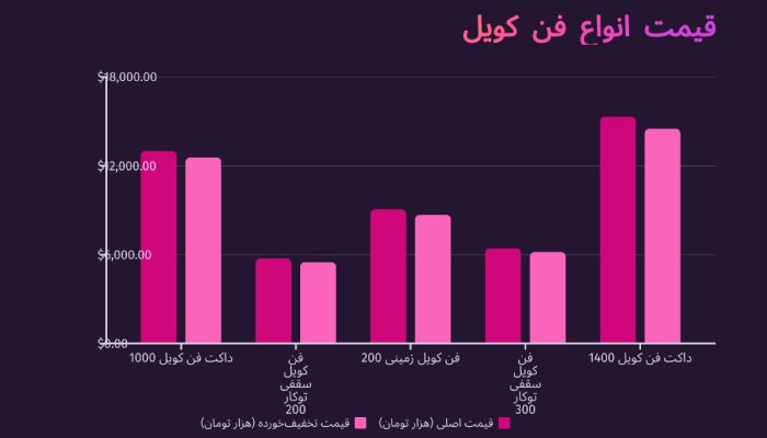 قیمت فن کویل