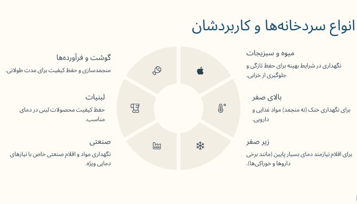 کاربرد انواع سردخانه