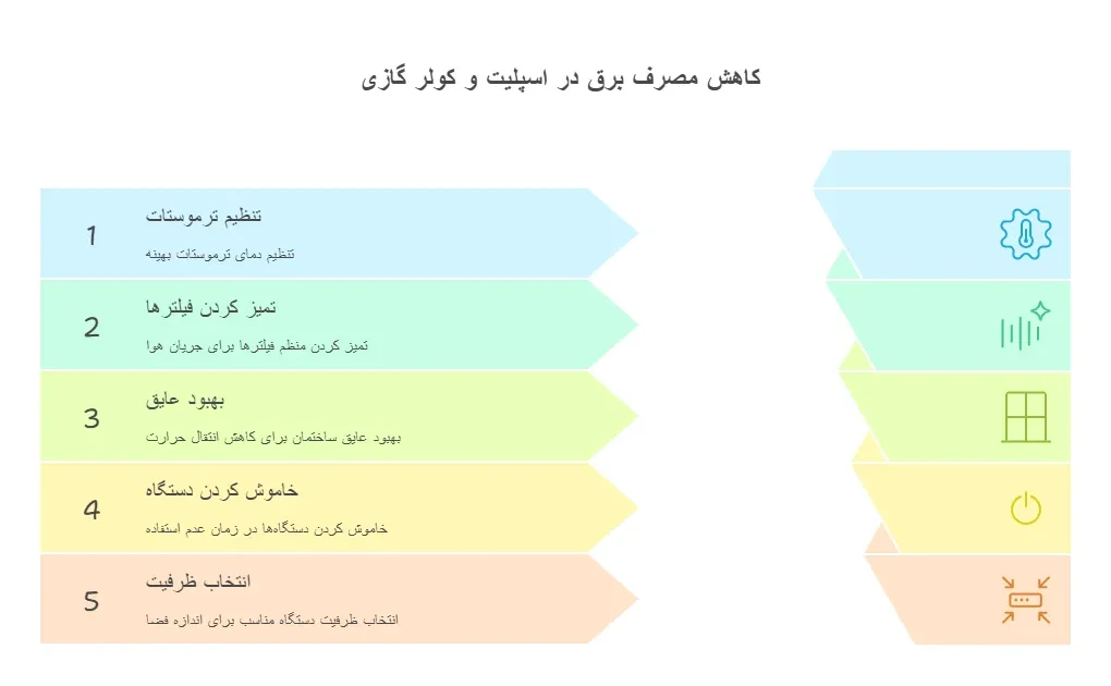 مقایسع مصرف برق داکت اسپلیت و کولر گازی